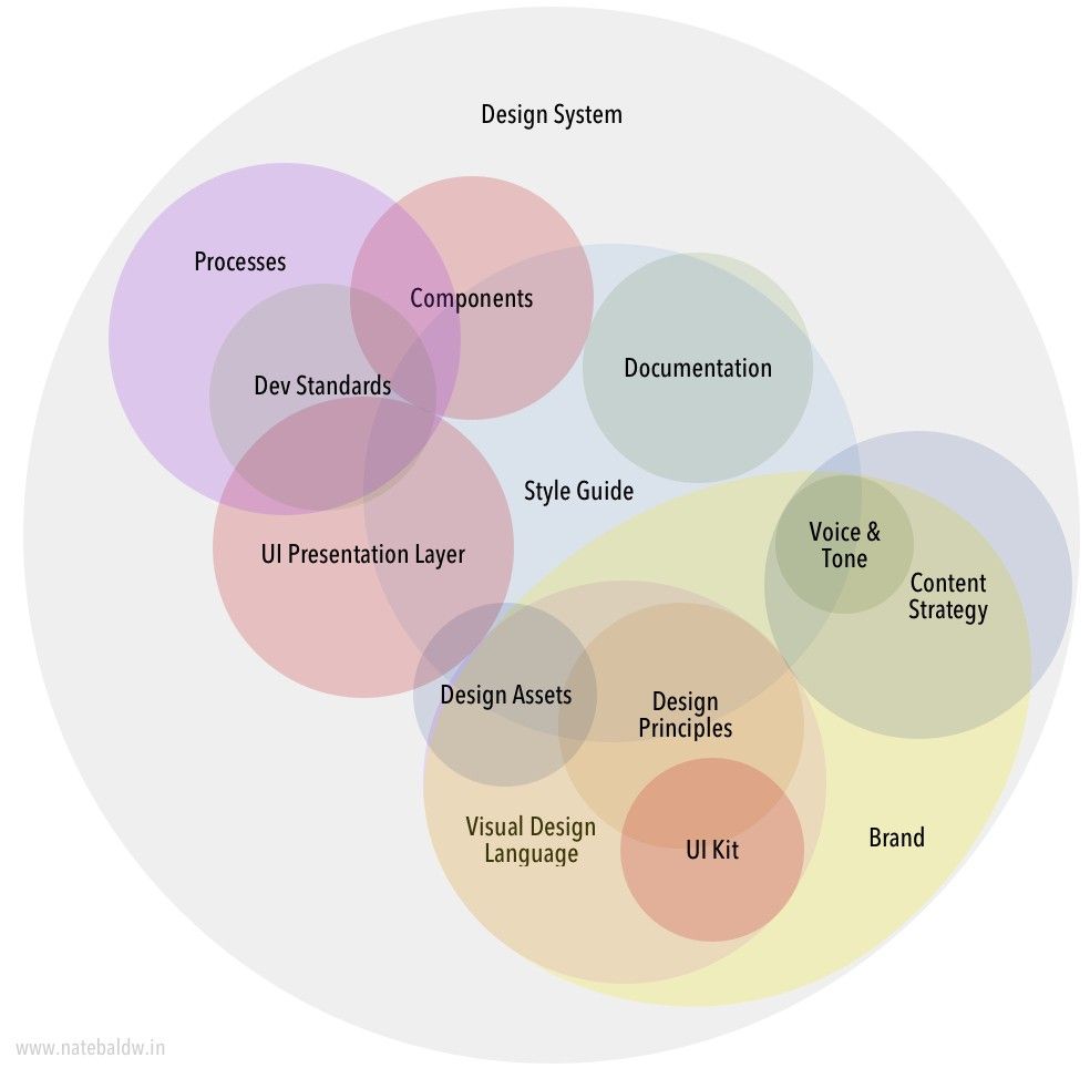 A Venn diagram showing a broad circle called "Design system" and