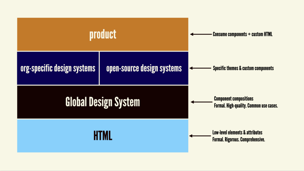 An illustration depicting a layer cake with an HTML layer on the bottom, a second layer labeled 