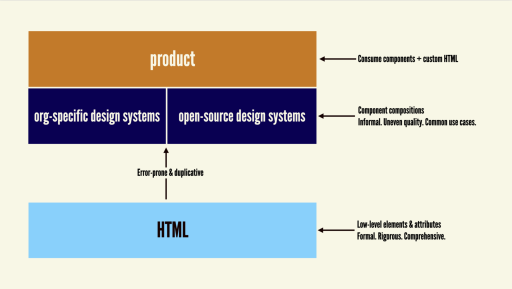 An illustration depicting a layer cake with an HTML layer on the bottom, a missing second layer, a third-layer that has 