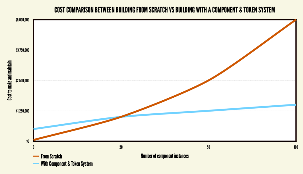 A line graph showing the cost difference between using a token & component system vs building components from scratch