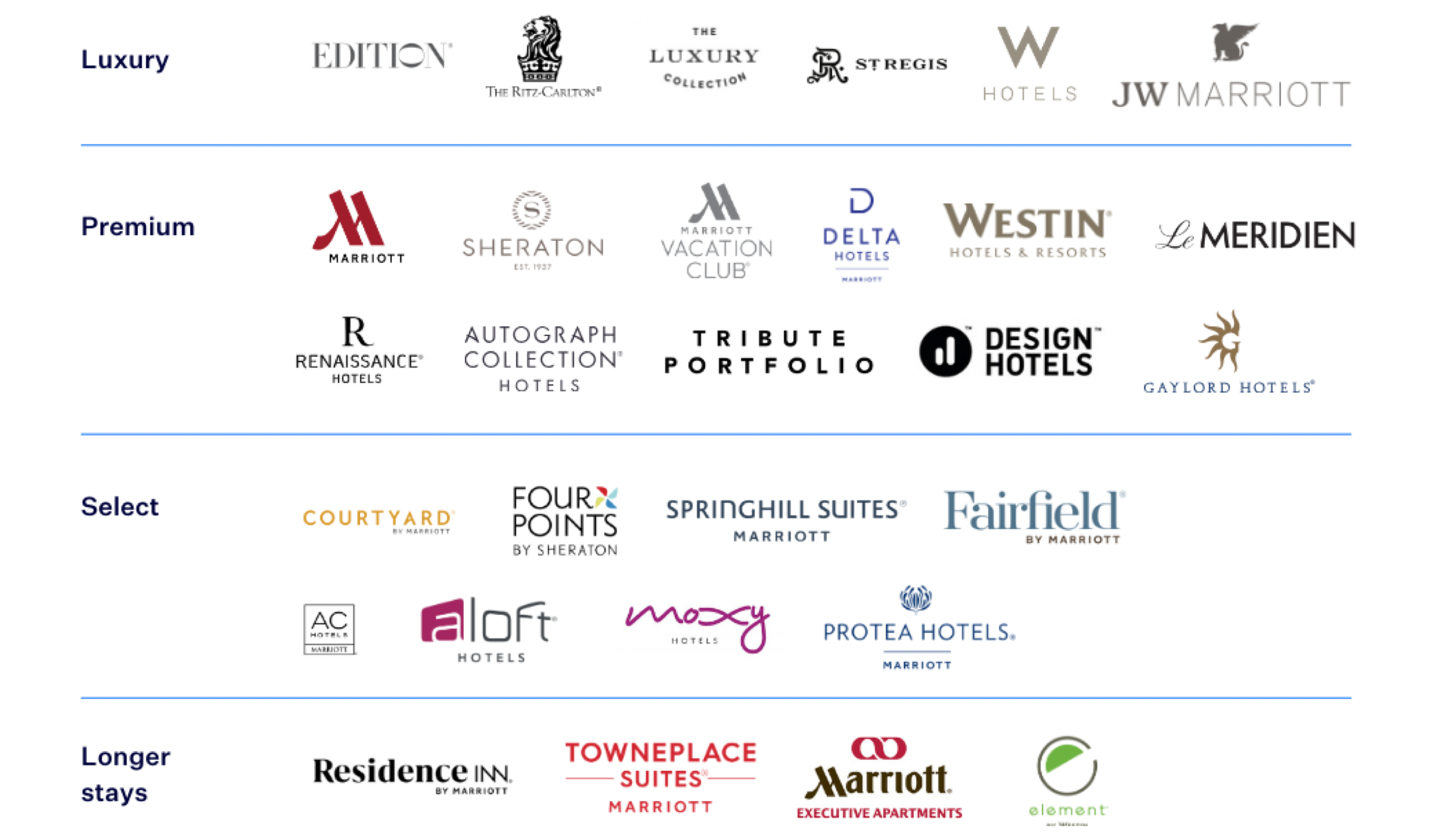 Logo wall of Marriott hotel properties, organized by tier: Luxury, Premium, Select, and Longer