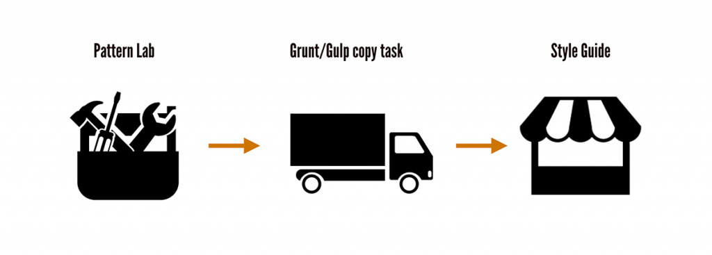 Getting from Pattern Lab to the style guide