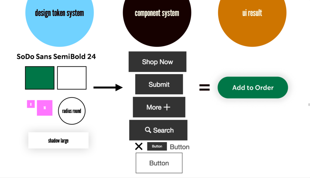 An image that shows a design token system flowing through a component system in order to achieve a UI result