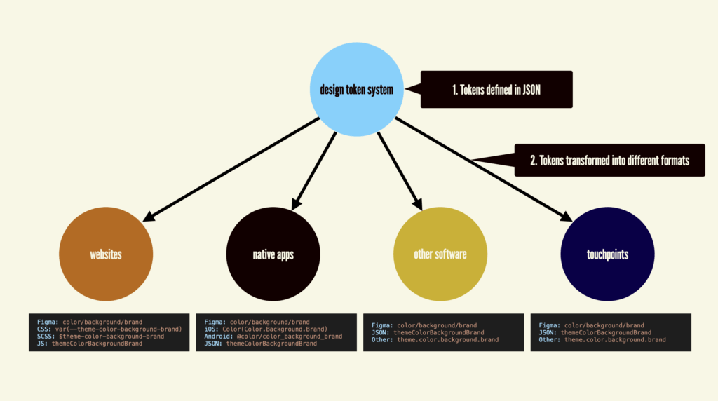 Diagram showing how tokens are defined in JSON and then converted into tech-specific formats