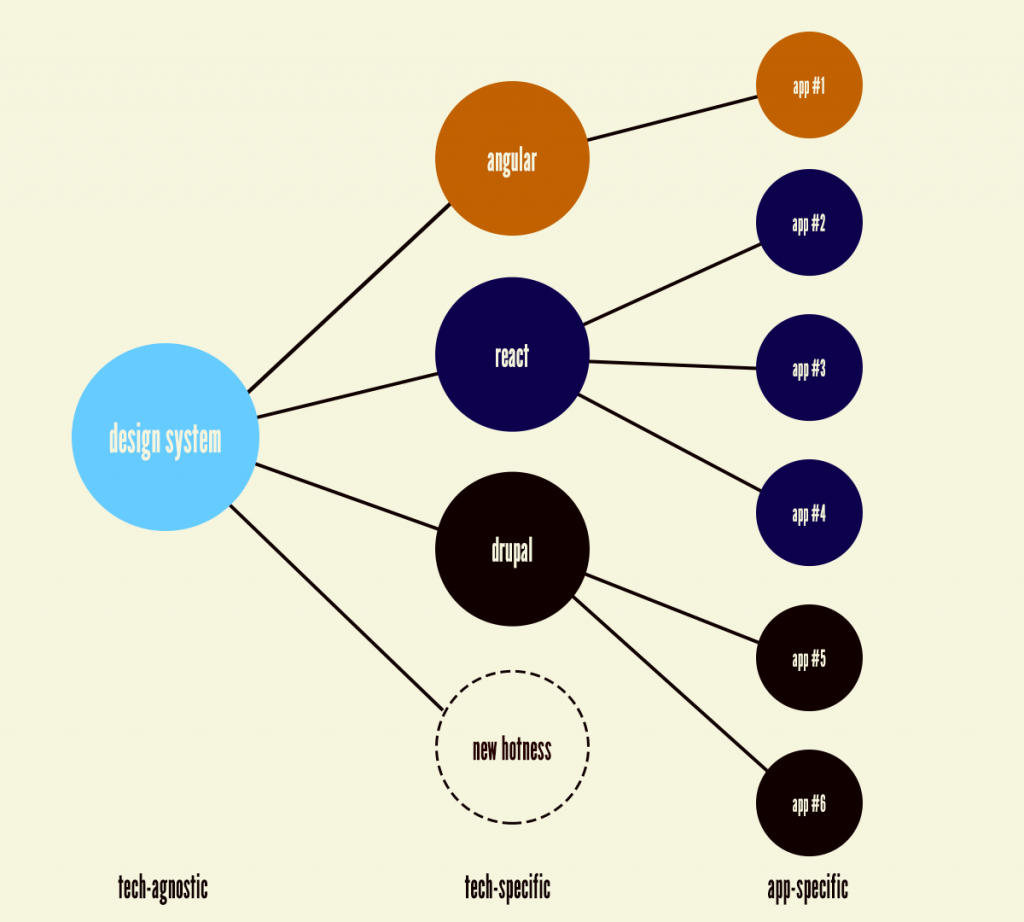 Design system workflow from tech-agnostic to application-specific